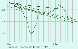 Graphe de la pression atmosphrique prvue pour Orlans