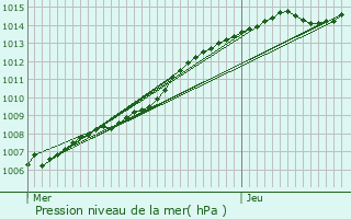 Graphe de la pression atmosphrique prvue pour Melle