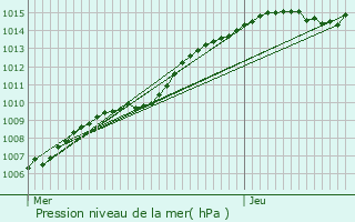 Graphe de la pression atmosphrique prvue pour Watermael-Boitsfort