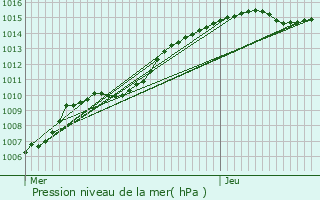 Graphe de la pression atmosphrique prvue pour Braives