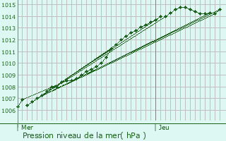 Graphe de la pression atmosphrique prvue pour Oosterzele