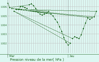 Graphe de la pression atmosphrique prvue pour Marchin