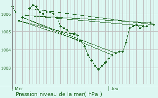 Graphe de la pression atmosphrique prvue pour Moesdorf