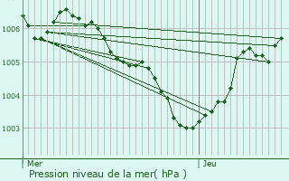 Graphe de la pression atmosphrique prvue pour Fauvillers