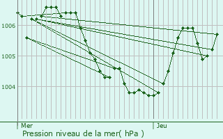 Graphe de la pression atmosphrique prvue pour Thumerville