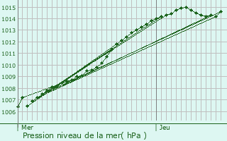 Graphe de la pression atmosphrique prvue pour Zottegem