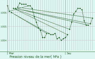 Graphe de la pression atmosphrique prvue pour Manonville