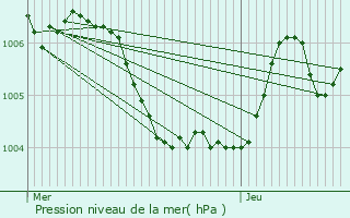 Graphe de la pression atmosphrique prvue pour Maidires