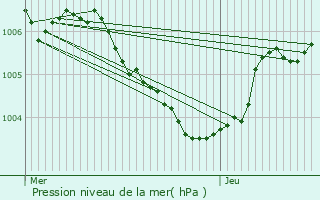 Graphe de la pression atmosphrique prvue pour Ehlange