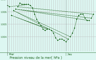 Graphe de la pression atmosphrique prvue pour Joppcourt