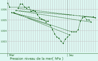 Graphe de la pression atmosphrique prvue pour Ferme Grossenbour