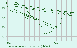 Graphe de la pression atmosphrique prvue pour Rollingergrund