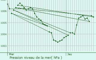 Graphe de la pression atmosphrique prvue pour Neumhle