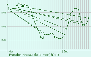 Graphe de la pression atmosphrique prvue pour Rogville