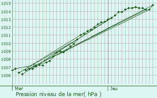 Graphe de la pression atmosphrique prvue pour Diksmuide