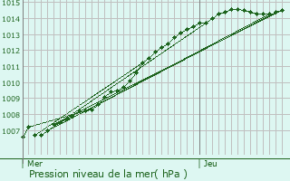 Graphe de la pression atmosphrique prvue pour Waregem