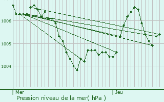 Graphe de la pression atmosphrique prvue pour Azelot