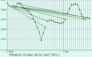 Graphe de la pression atmosphrique prvue pour Chenevires