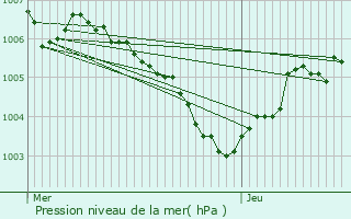 Graphe de la pression atmosphrique prvue pour Landscheid