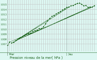 Graphe de la pression atmosphrique prvue pour Ath