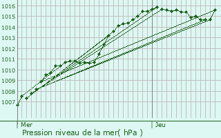 Graphe de la pression atmosphrique prvue pour Trois-Ponts