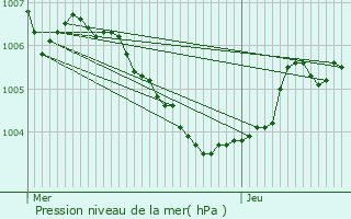 Graphe de la pression atmosphrique prvue pour Dalheim