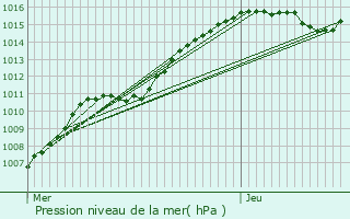 Graphe de la pression atmosphrique prvue pour Marche-en-Famenne