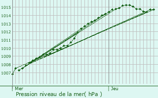 Graphe de la pression atmosphrique prvue pour Chivres