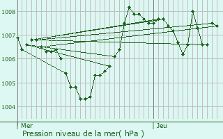 Graphe de la pression atmosphrique prvue pour Thusy