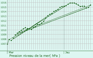 Graphe de la pression atmosphrique prvue pour Beaumont