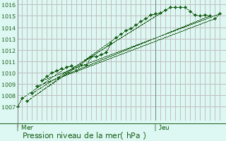 Graphe de la pression atmosphrique prvue pour Walcourt