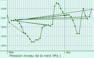 Graphe de la pression atmosphrique prvue pour Boge