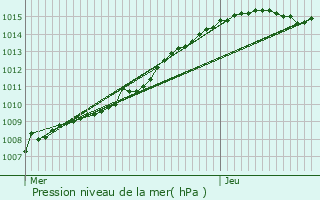 Graphe de la pression atmosphrique prvue pour Roeulx