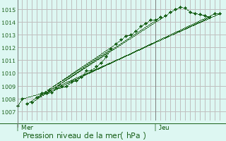 Graphe de la pression atmosphrique prvue pour Ostricourt