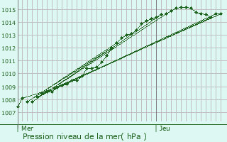 Graphe de la pression atmosphrique prvue pour Douai