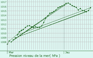 Graphe de la pression atmosphrique prvue pour Niederberg