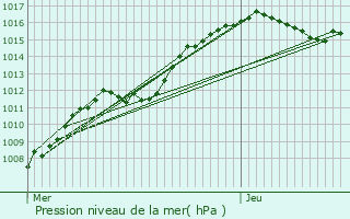 Graphe de la pression atmosphrique prvue pour Ernzen