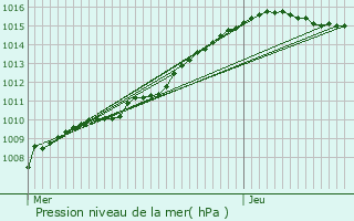 Graphe de la pression atmosphrique prvue pour Le Cateau-Cambrsis