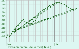 Graphe de la pression atmosphrique prvue pour Boulaide