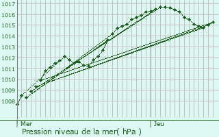 Graphe de la pression atmosphrique prvue pour Habay