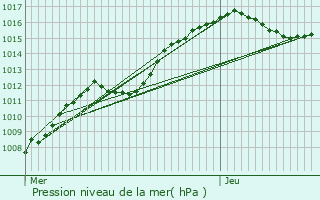 Graphe de la pression atmosphrique prvue pour Heisdorf-sur-Alzette