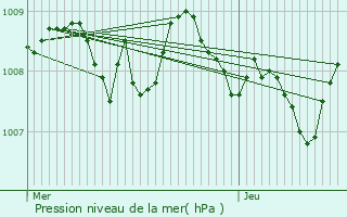 Graphe de la pression atmosphrique prvue pour Peyrelongue-Abos