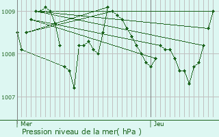 Graphe de la pression atmosphrique prvue pour Horgues