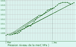 Graphe de la pression atmosphrique prvue pour Abbeville