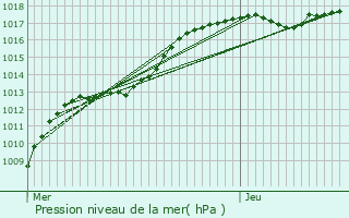 Graphe de la pression atmosphrique prvue pour Ravels