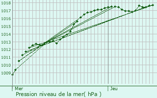 Graphe de la pression atmosphrique prvue pour Arendonk