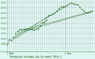 Graphe de la pression atmosphrique prvue pour Fagnires