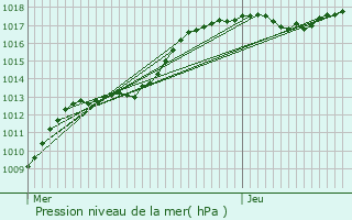 Graphe de la pression atmosphrique prvue pour Lommel