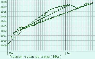 Graphe de la pression atmosphrique prvue pour Vorselaar