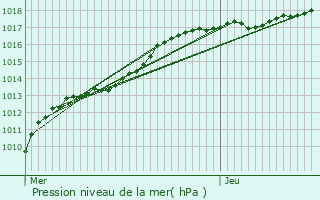 Graphe de la pression atmosphrique prvue pour Evergem